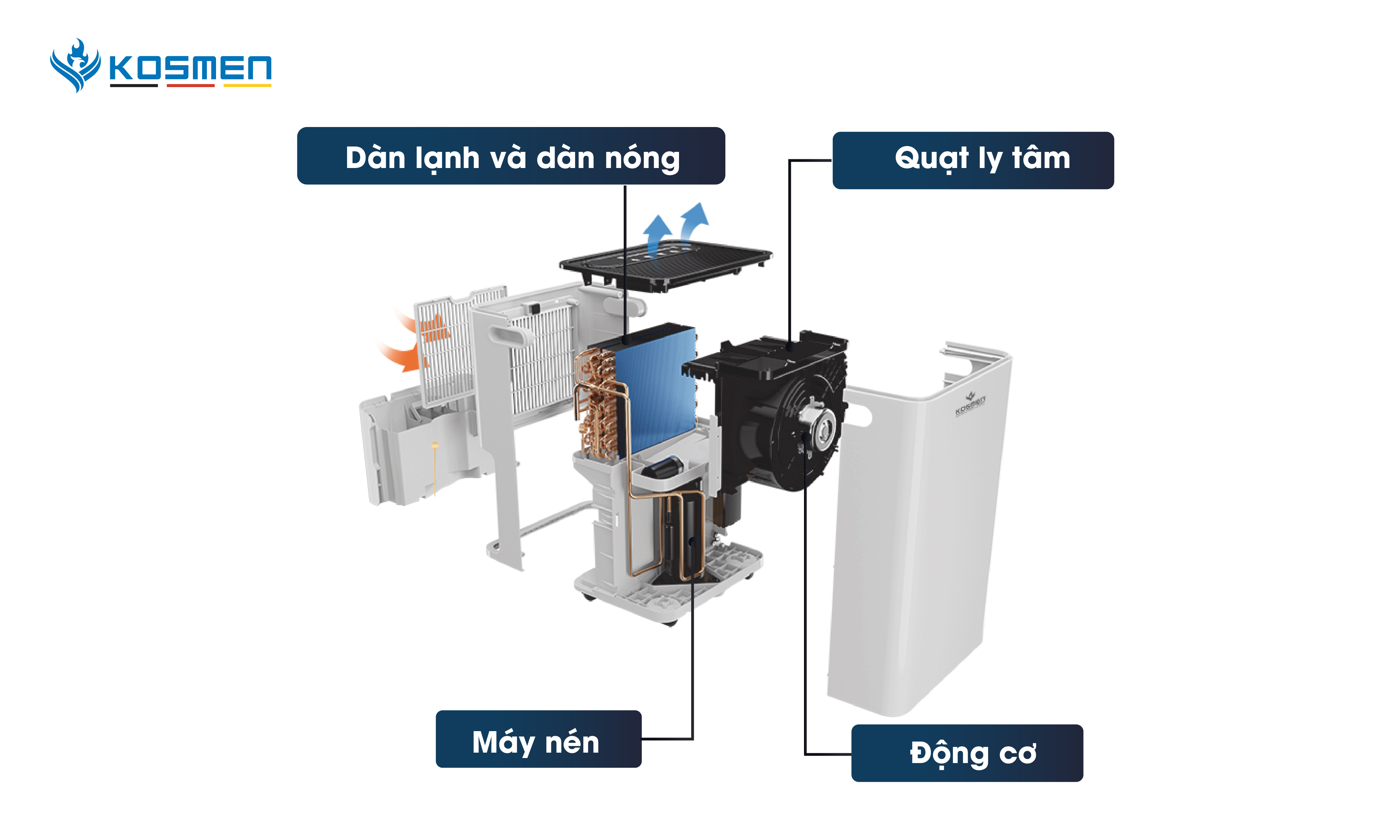 Cấu tạo máy hút ẩm dân dụng Kosmen KM-60S