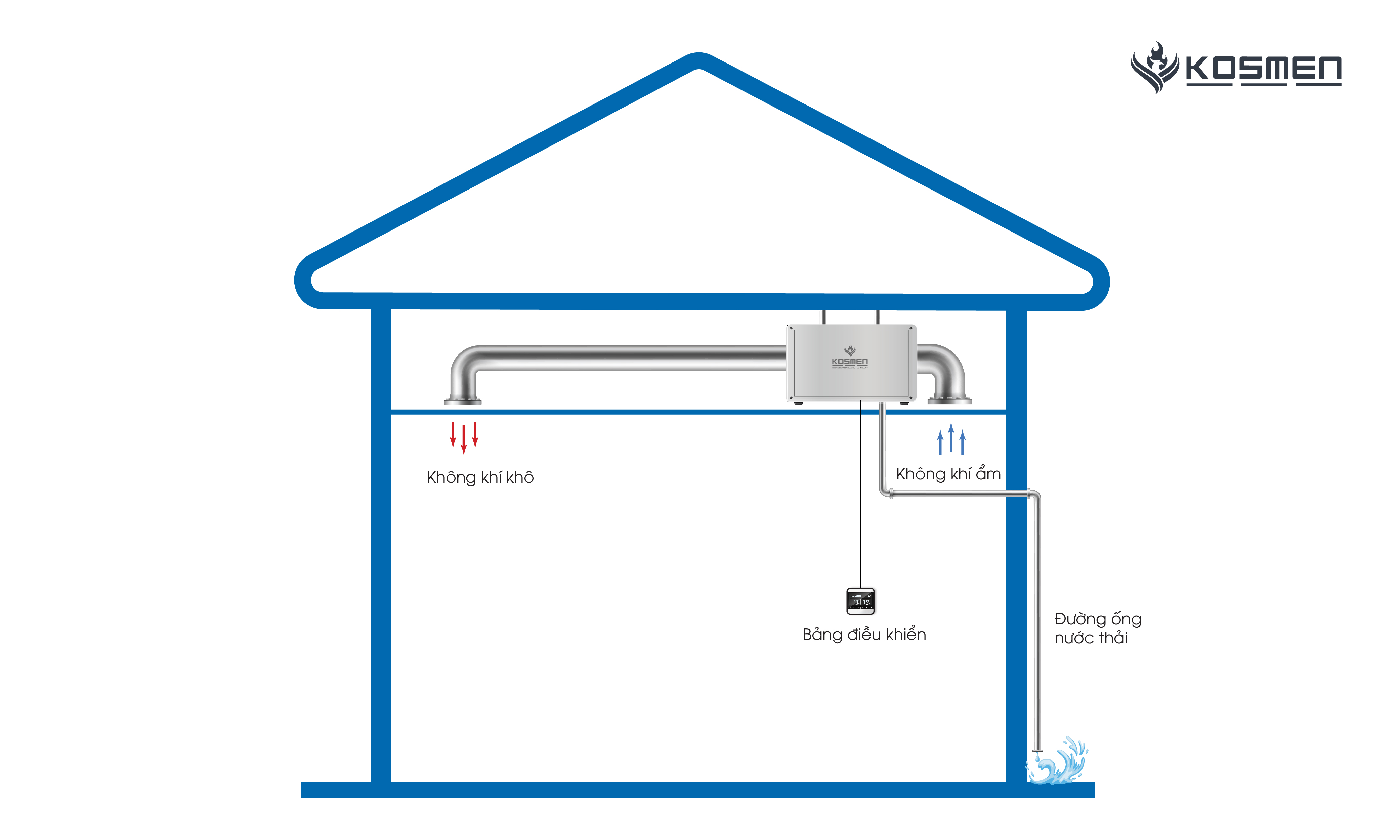 Nguyên lý hoạt động của máy hút ẩm treo trần Kosmen KM-180DS