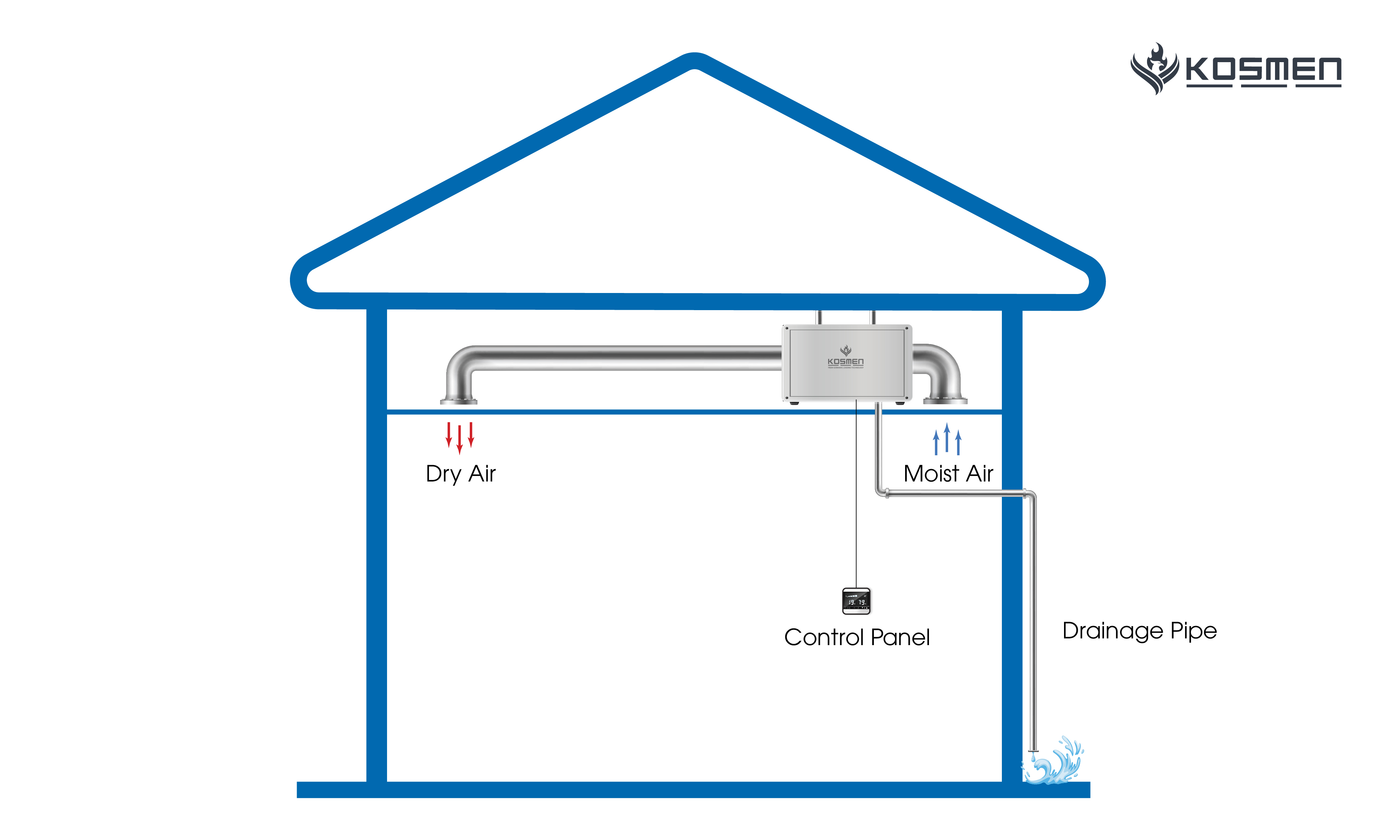 Operating principle of the Kosmen KM-180DS dehumidifier