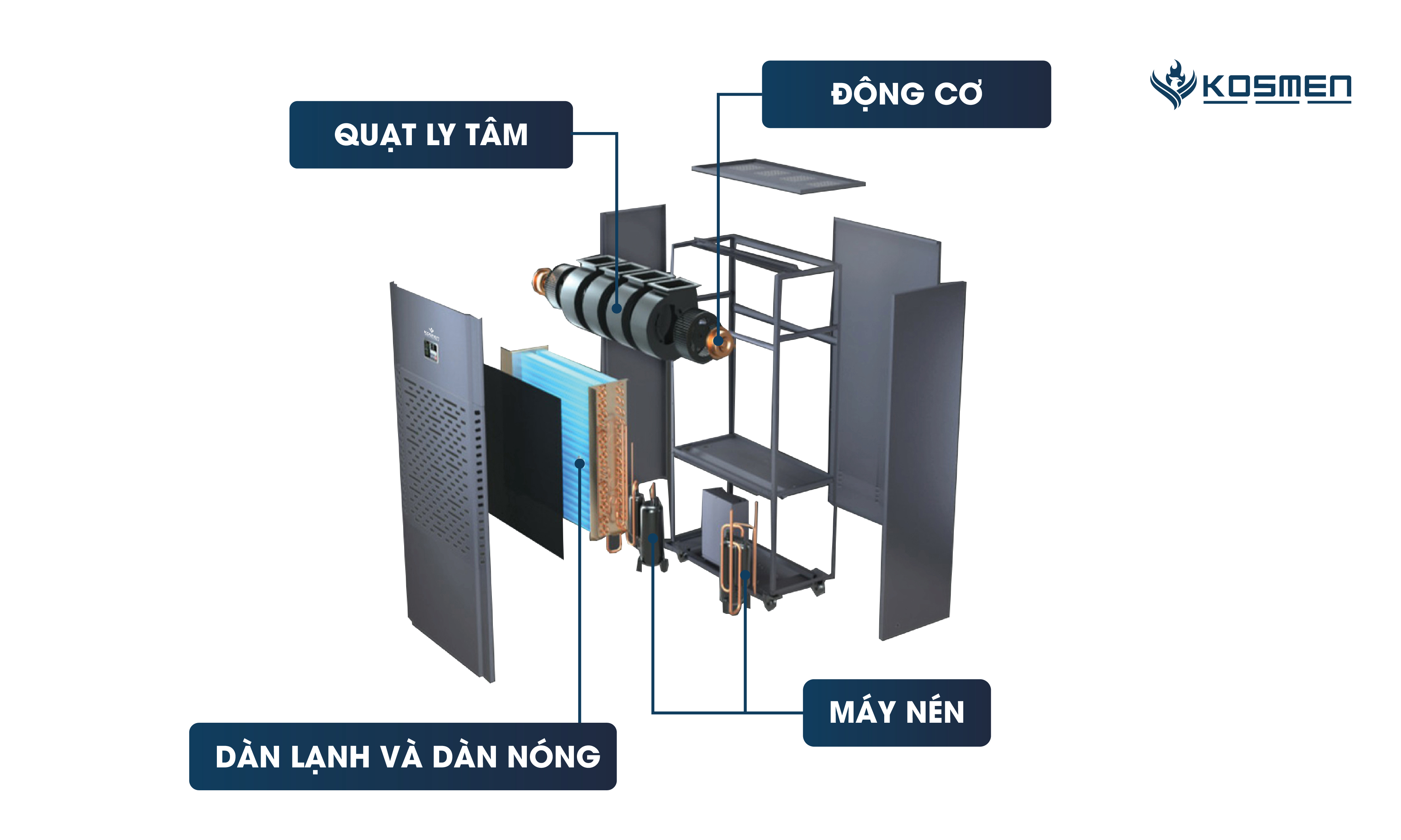 Cấu tạo máy hút ẩm công nghiệp Kosmen KM-210S