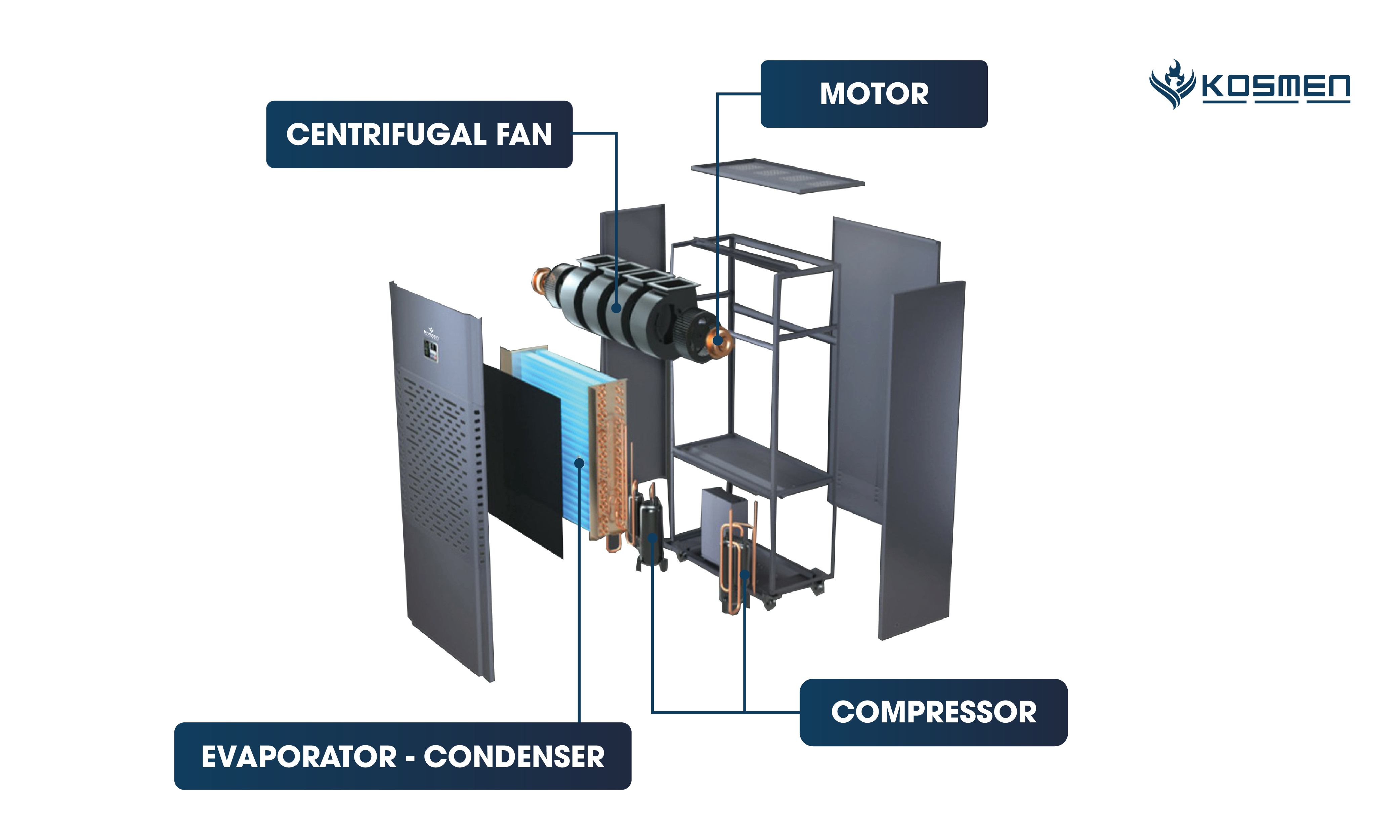 Structure of the industrial Kosmen KM-210S dehumidifier