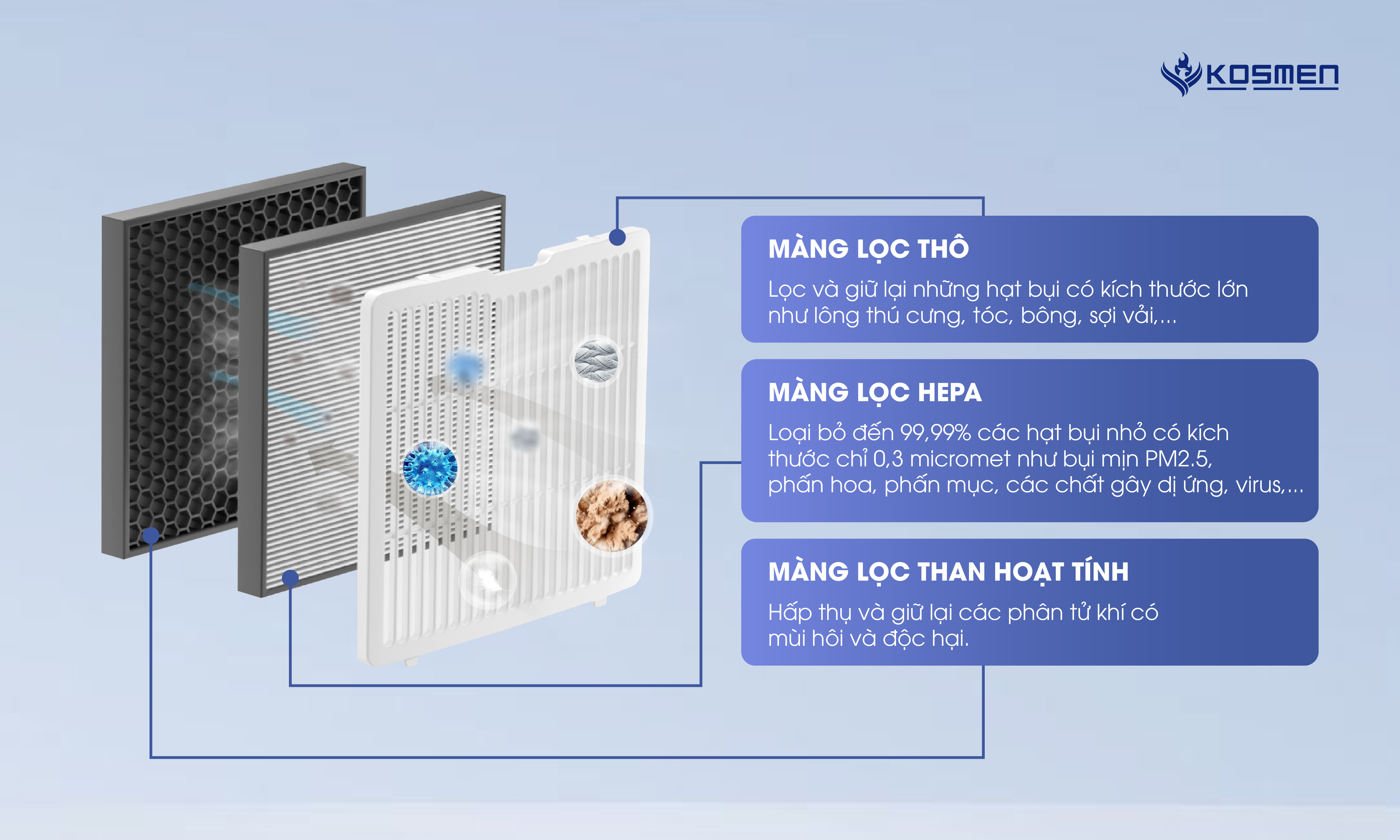 3 lớp lọc tiêu chuẩn máy hút ẩm lọc không khí Kosmen KM-30N