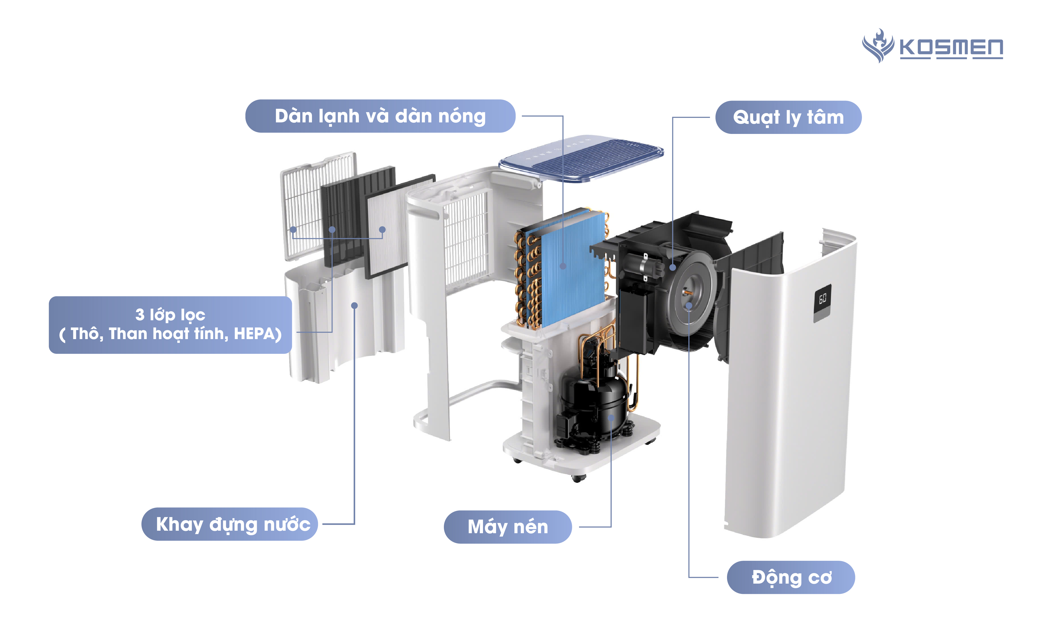 Cấu tạo máy hút ẩm lọc không khí Kosmen KM-30N