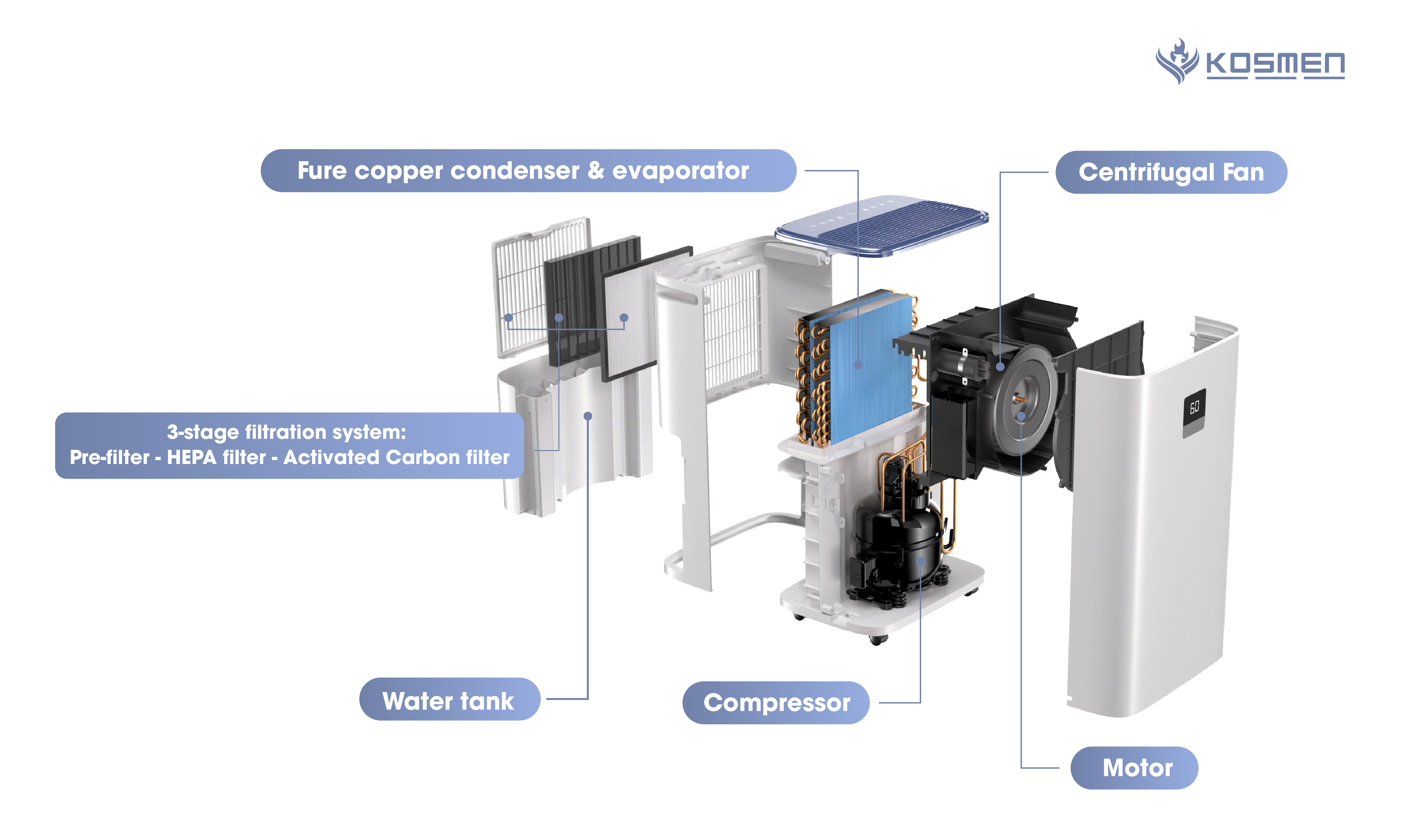 Construction of Kosmen KM-30N air purifying dehumidifier