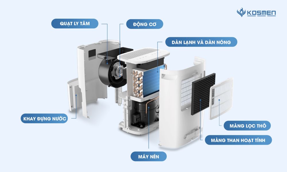 Cấu tạo máy hút ẩm Kosmen KM-25N