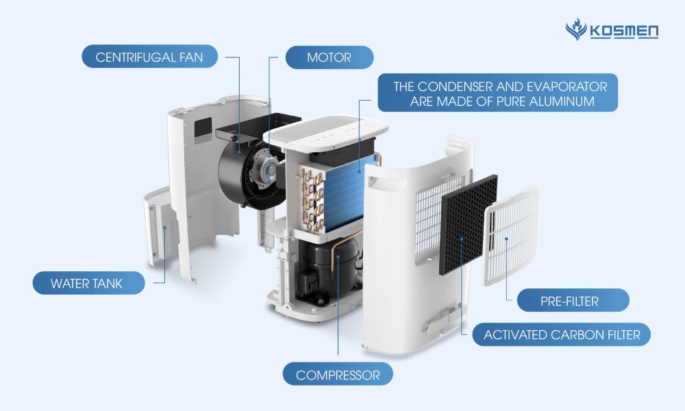 Structure of Kosmen KM-25N dehumidifier