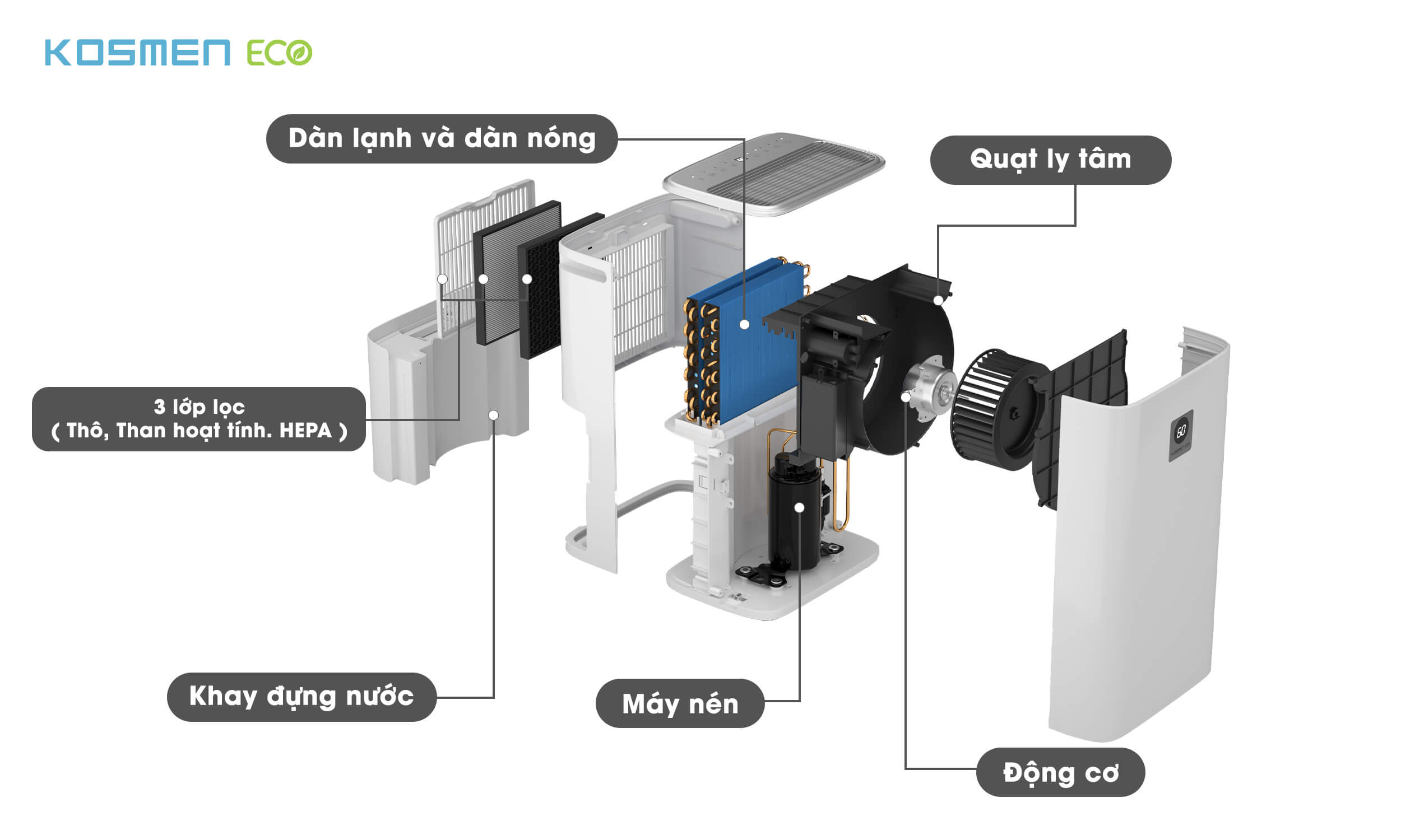 Cấu tạo máy lọc không khí và hút ẩm Kosmen ECO-35E