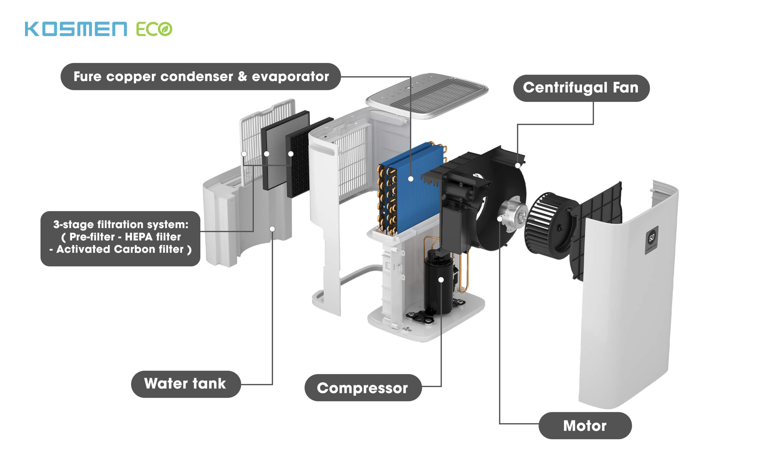 Structure of Kosmen ECO-35E air purifier & dehumidifier