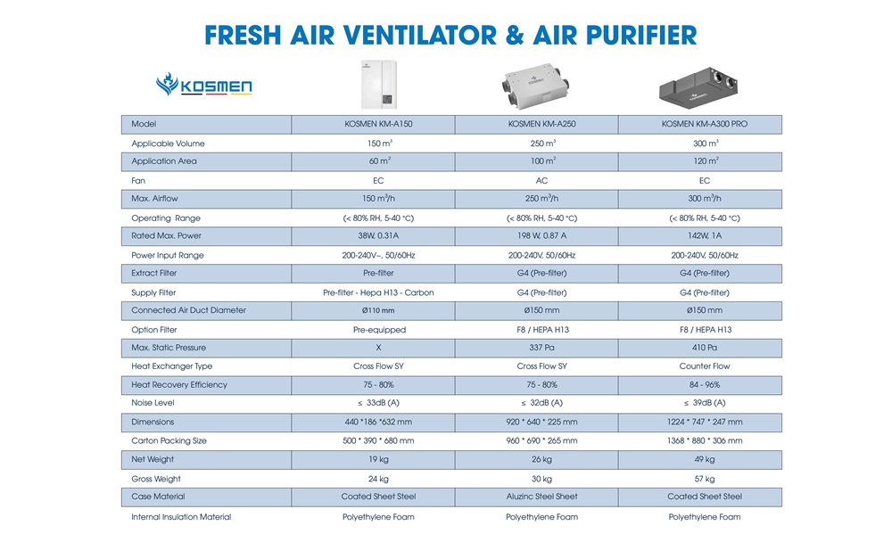 Explore Kosmen&rsquo;s range of fresh air and air purification models