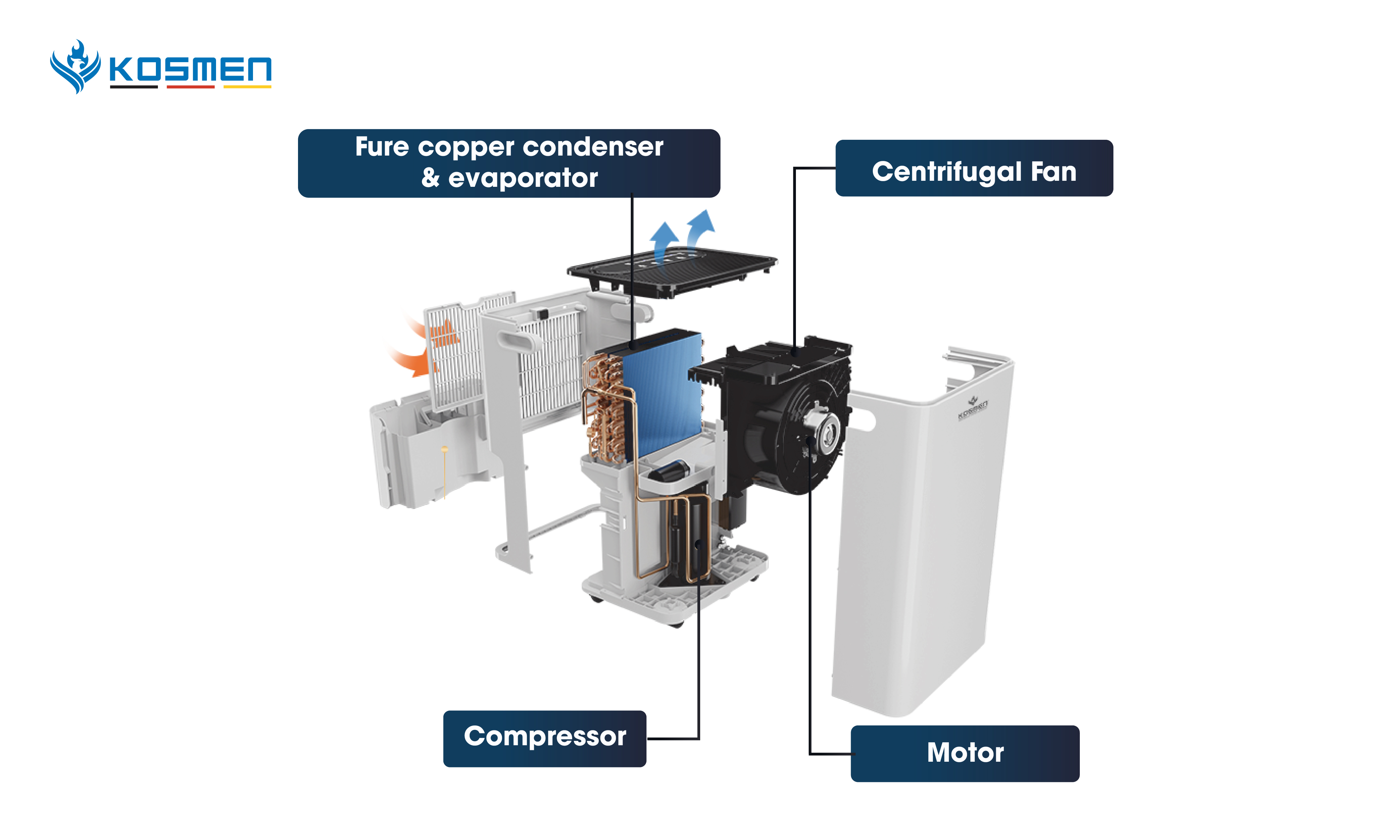 Structure of the Kosmen KM-60S Home Dehumidifier