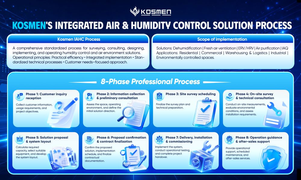Kosmen IAHC Comprehensive Dehumidification & Air Care Solution Consultation Process
