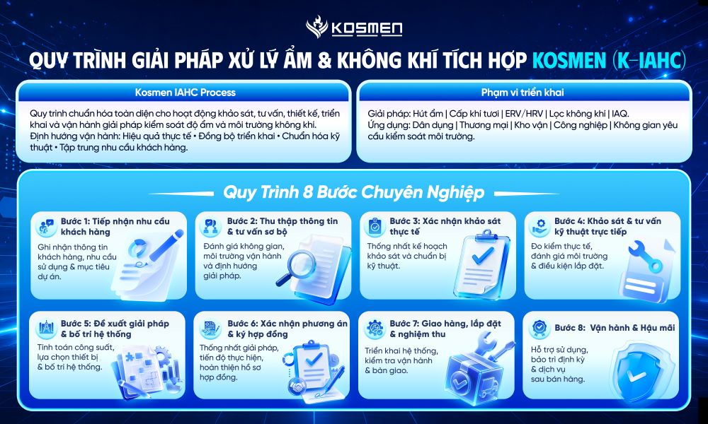 Quy trình tư vấn giải pháp hút ẩm & chăm sóc không khí chuyên sâu Kosmen IAHC