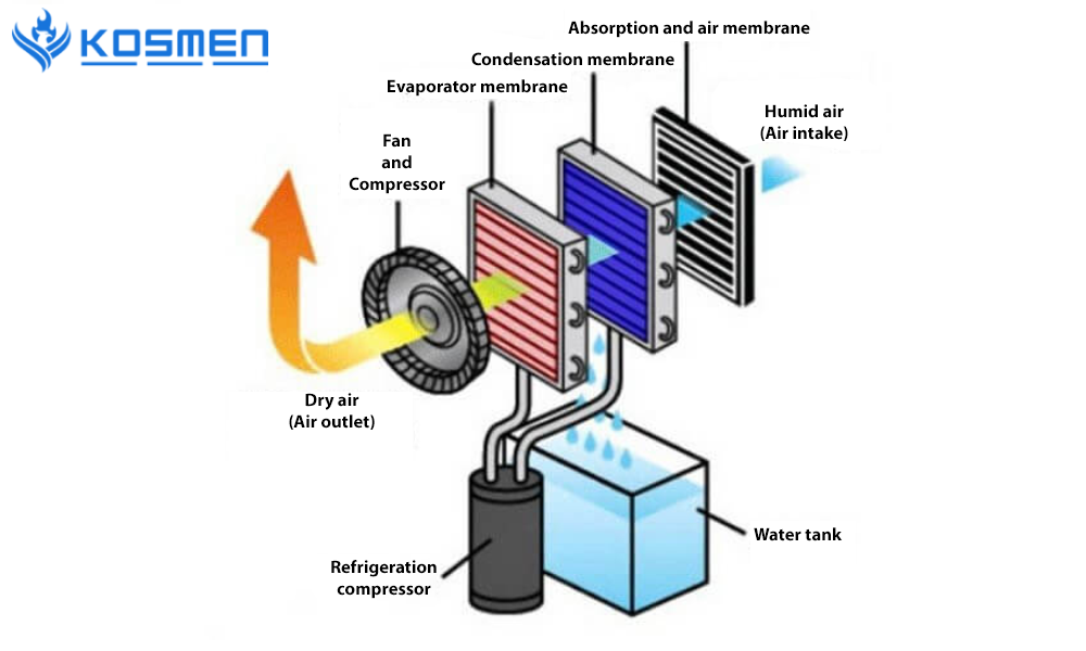 Principle-of-operation-of-a-dehumidifier