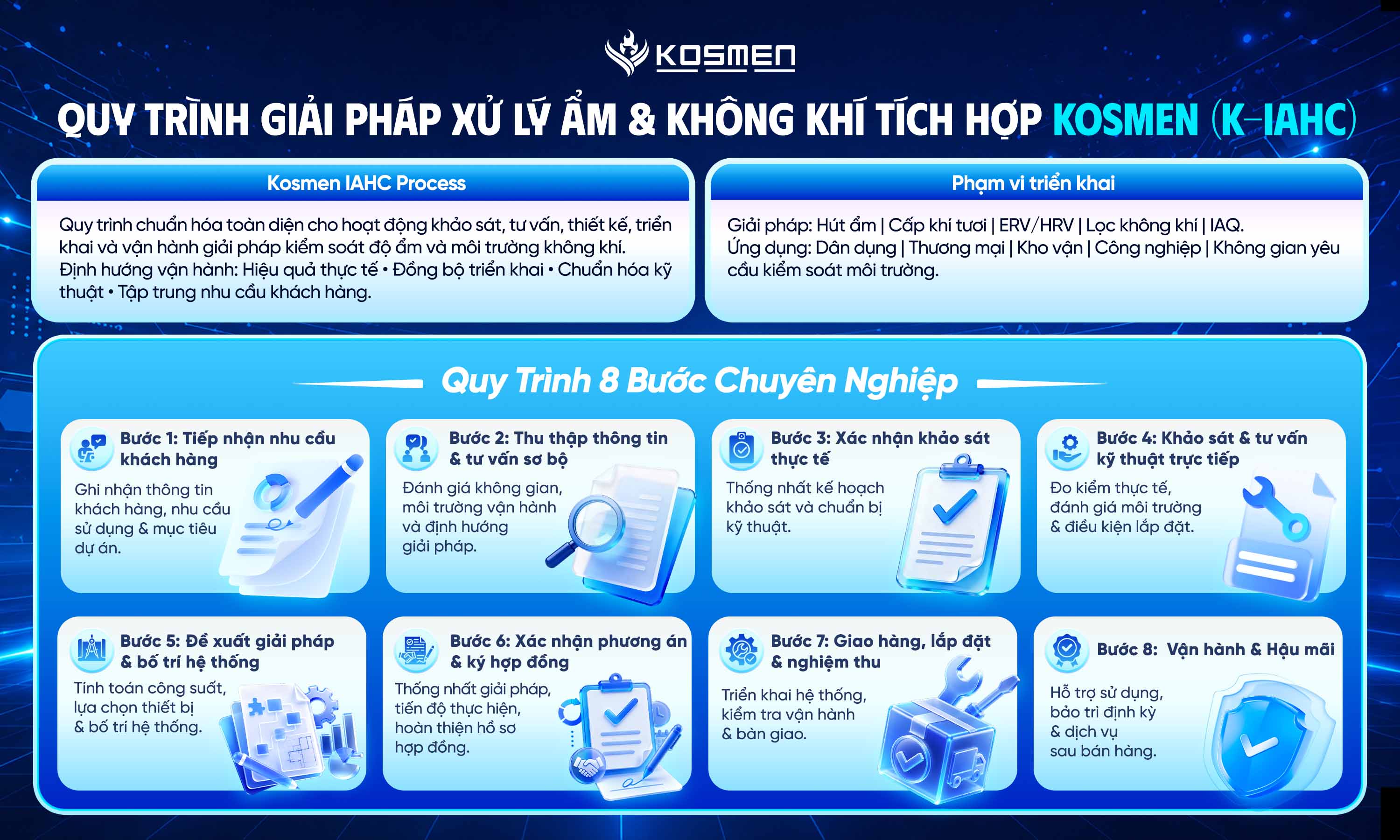 Quy trình Kosmen IAHC gồm 8 gia đoạn